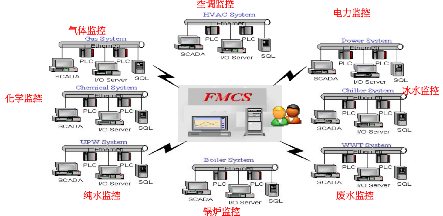 監(jiān)控系統(tǒng)
